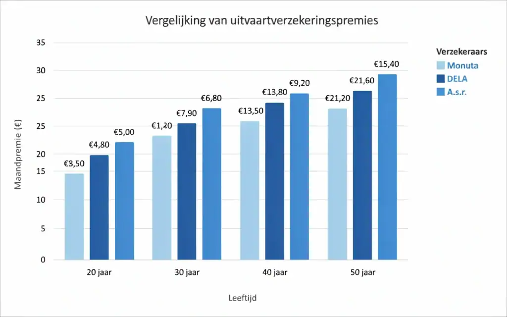 Uitvaartverzekering vergelijken: premie, kosten en berekenen